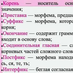 Të gjitha morfemat e gjuhës ruse